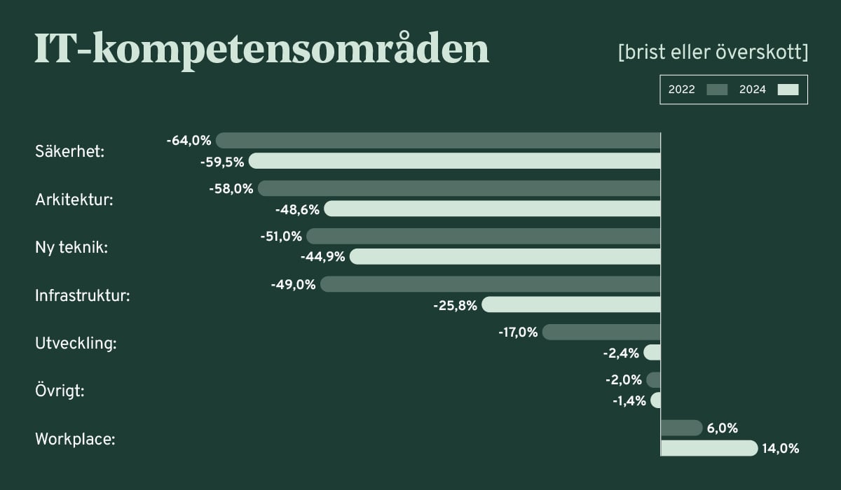 IT kompetensområden-1 IT kompetensområden-1